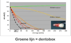 Miradent SOS Tooth Rescue Box
